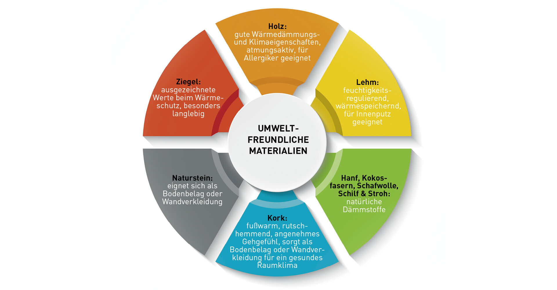 Grafik der umweltfreundlichen Materialien
