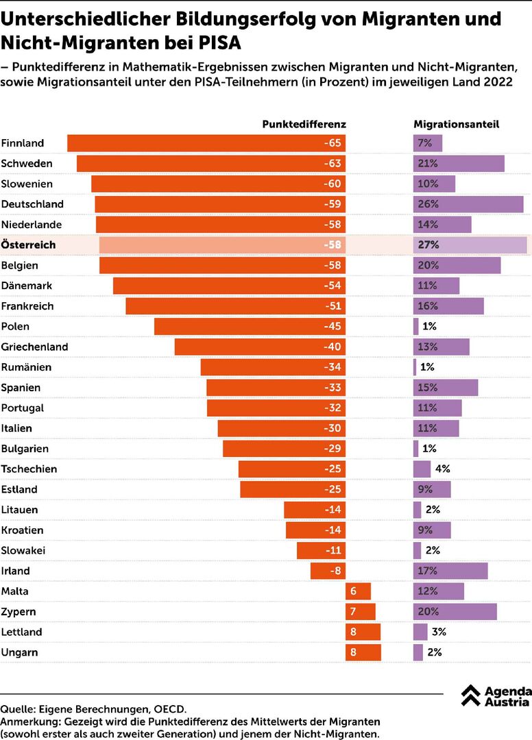 Grafik der Agenda Austria über den den unterschiedlichen Bildungserfolg von Migranten und Nicht-Migranten