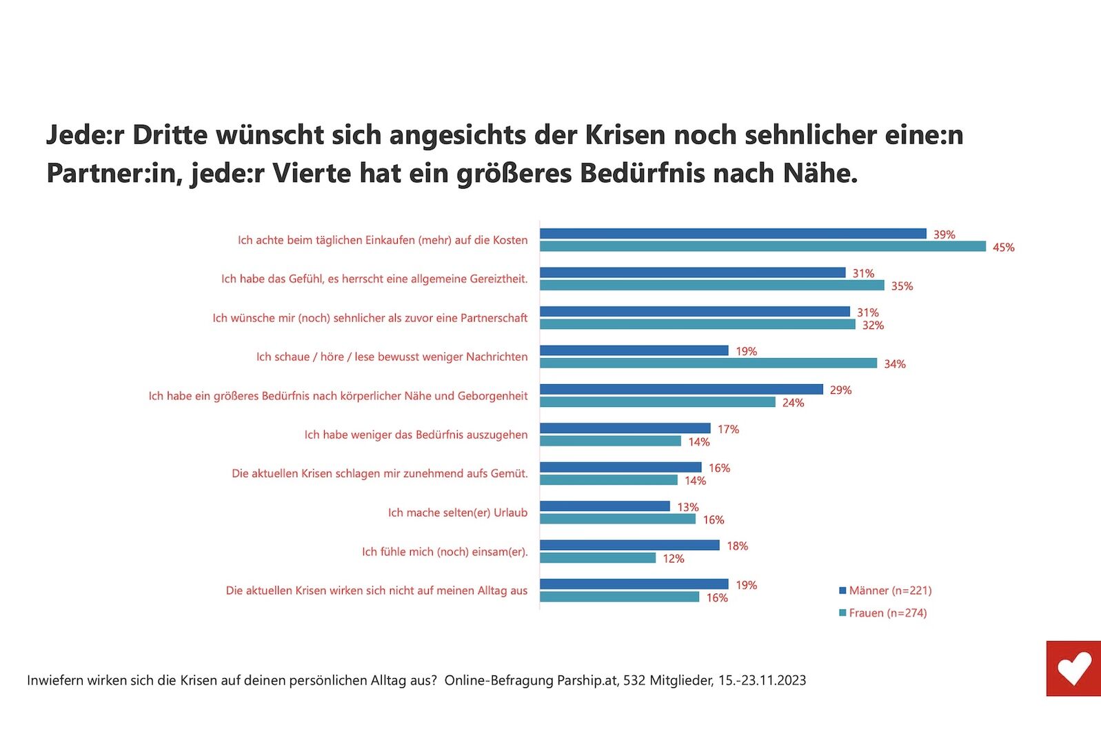 Eine Statistik von Parship.