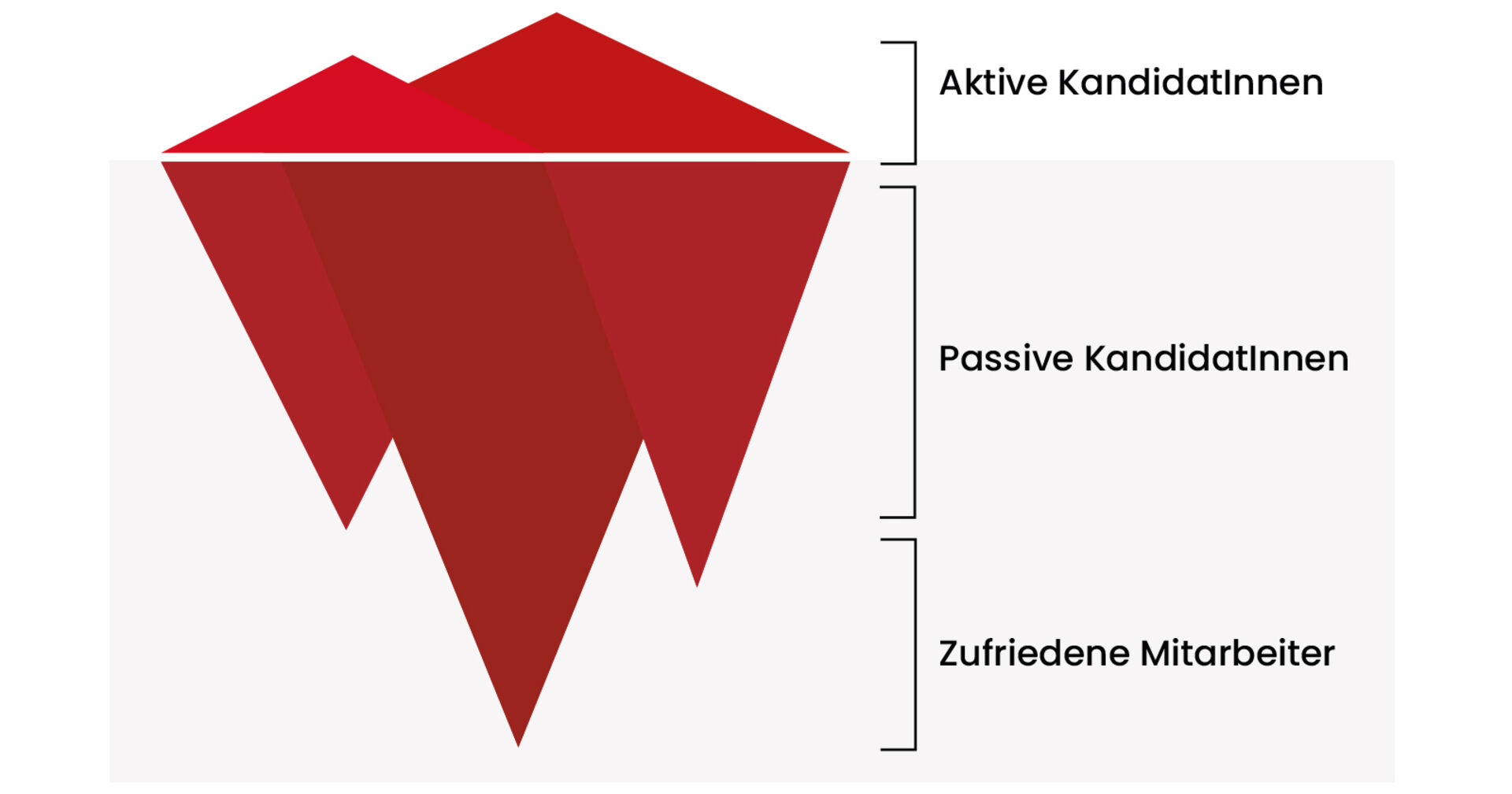 Es ist eines Grafik eines roten Eisberges zu sehen, der das Verhältnis zwischen aktiven und passiven Kandidaten sowie zufriedenen Mitarbeitern in Bezug auf den Bewerbungsprozess darstellt.