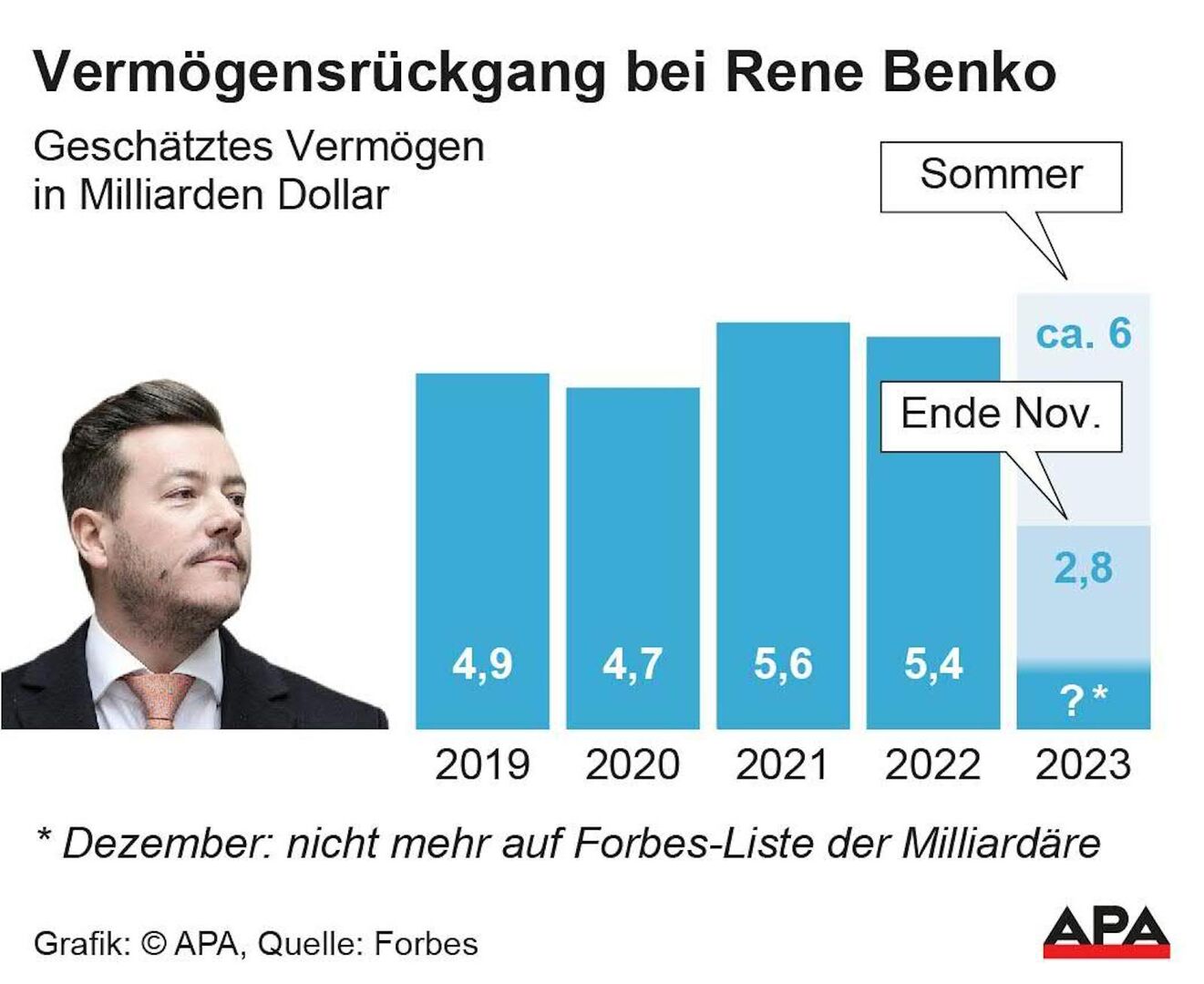 Der Vermögensrückgang von René Benko grafisch dargestellt.