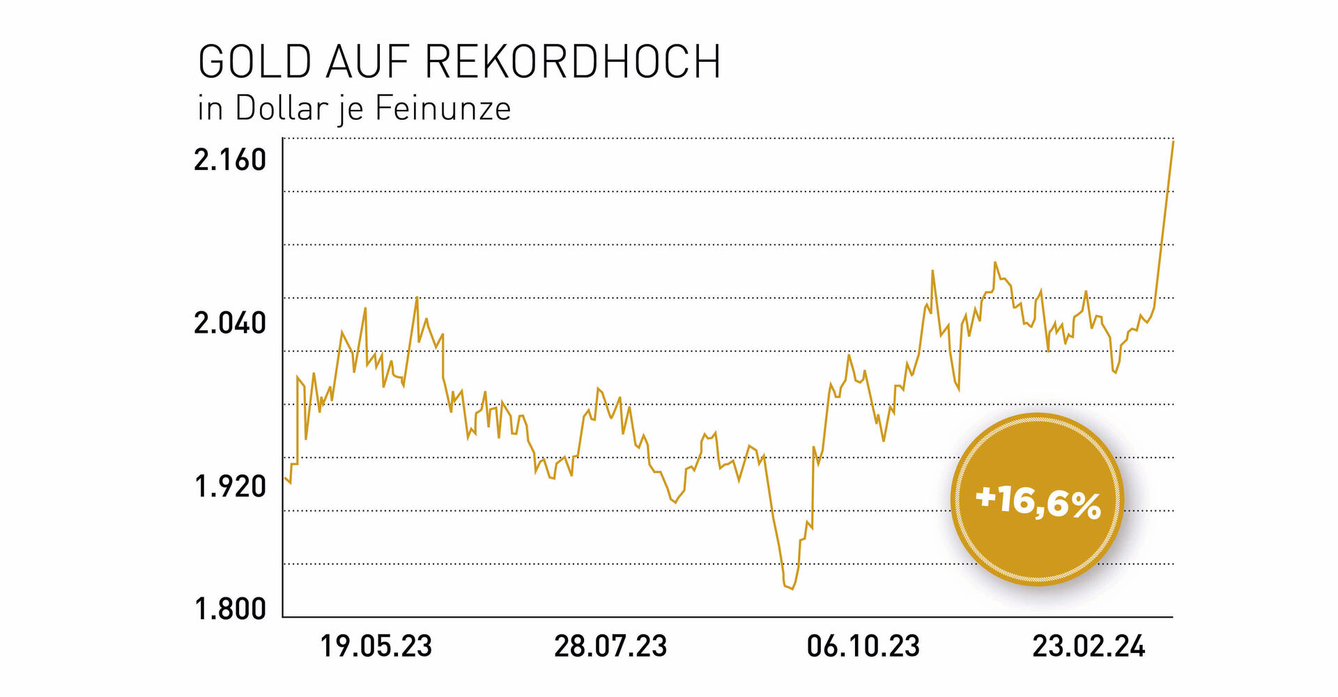 Gold auf Rekordhoch