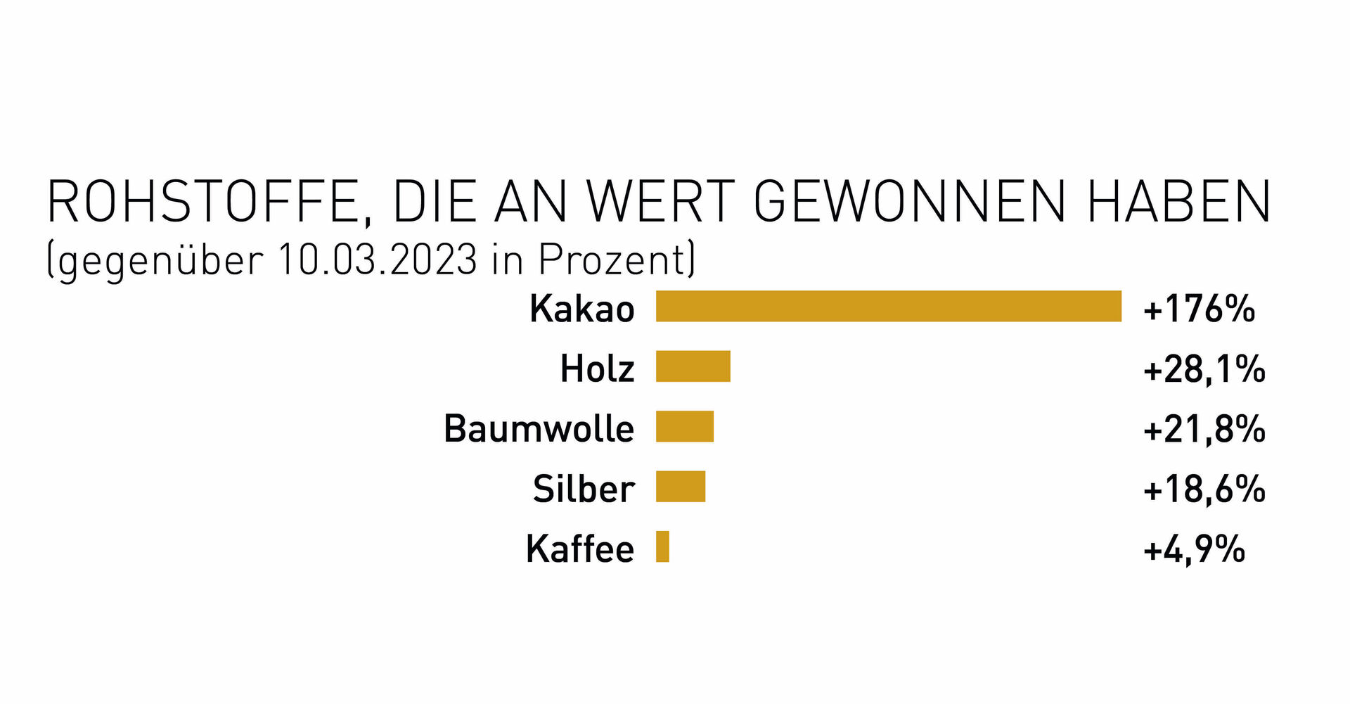 Rohstoffe die an Wert gewonnen haben
