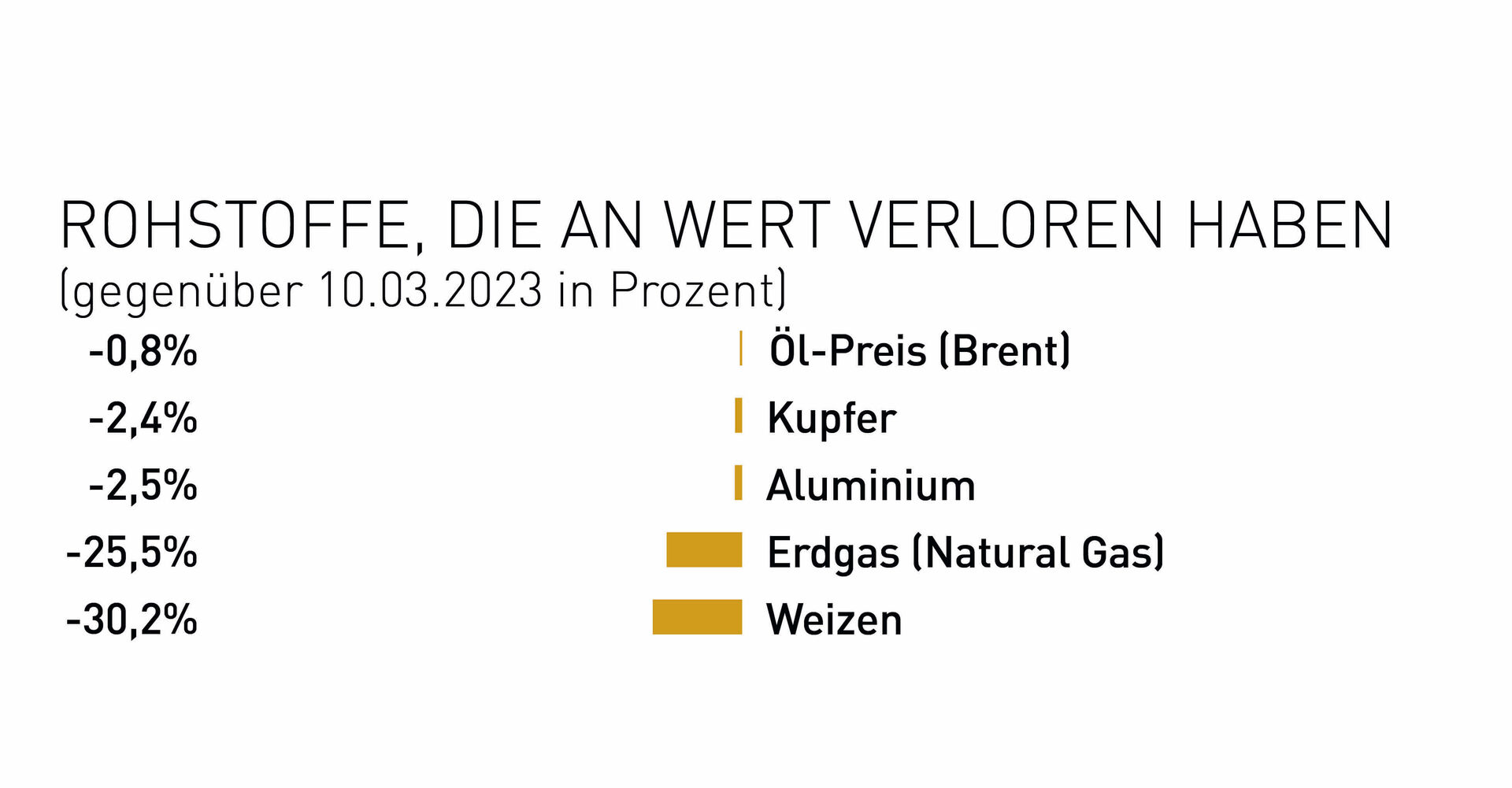 Rohstoffe die an Wert verloren haben