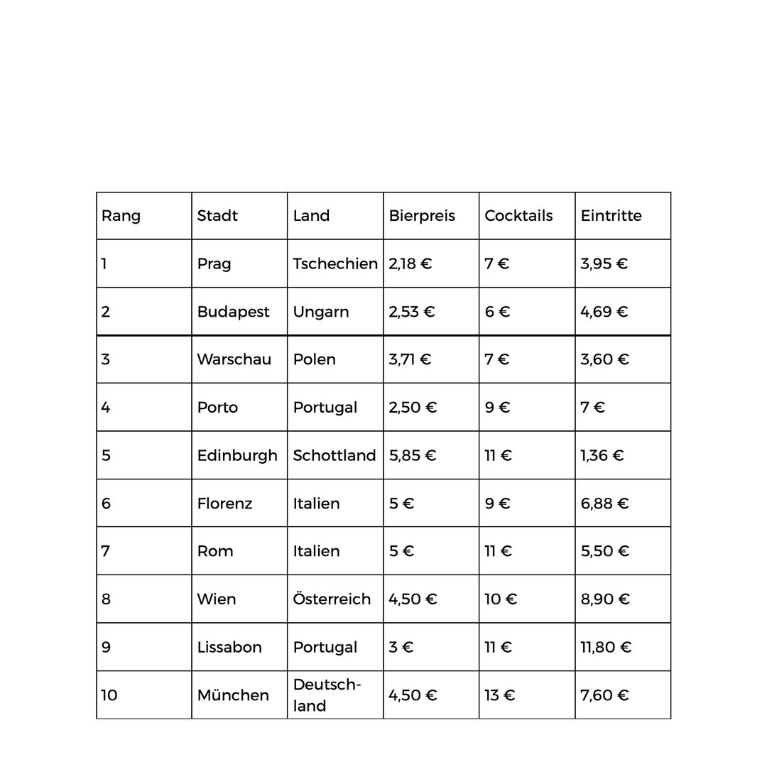 Weiße Tabelle mit schwarzer Schrift