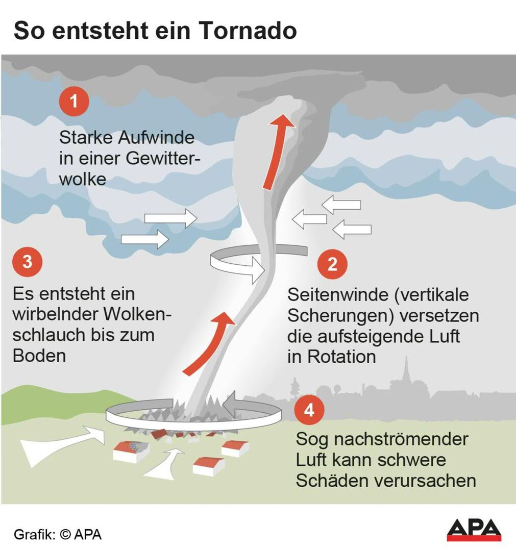 Infografik: 1. Starke Aufwinde in einer Gewitterwolke. 2. Seitenwinde versetzen die aufsteigende Luft in Rotation. 3. Es entsteht ein wirbelnder Wolkenschlauch bis zum Boden. 4. Sog nachströmender Luft kann schwere Schäden verursachen.