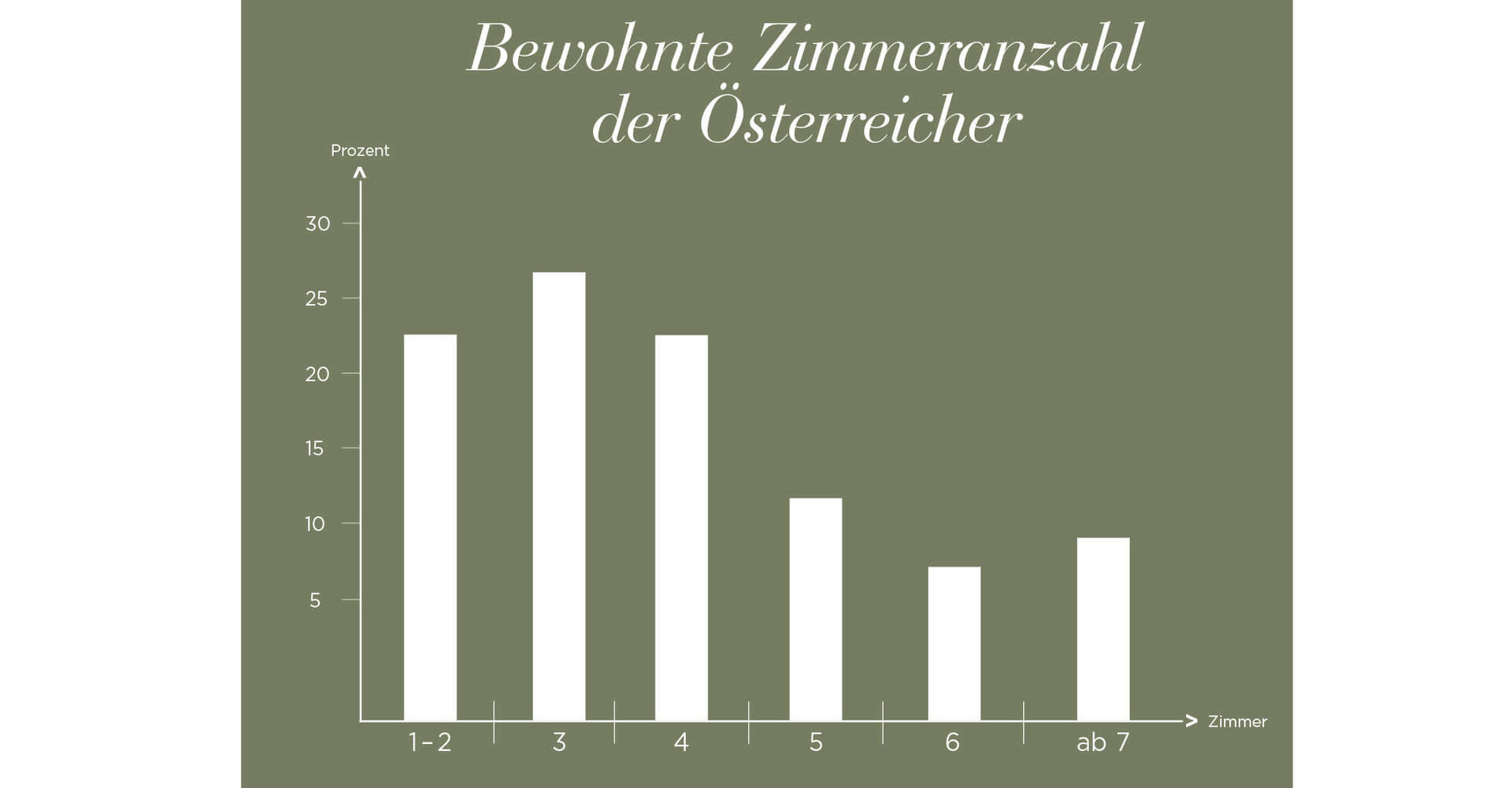 Bewohnte Zimmeranzahl