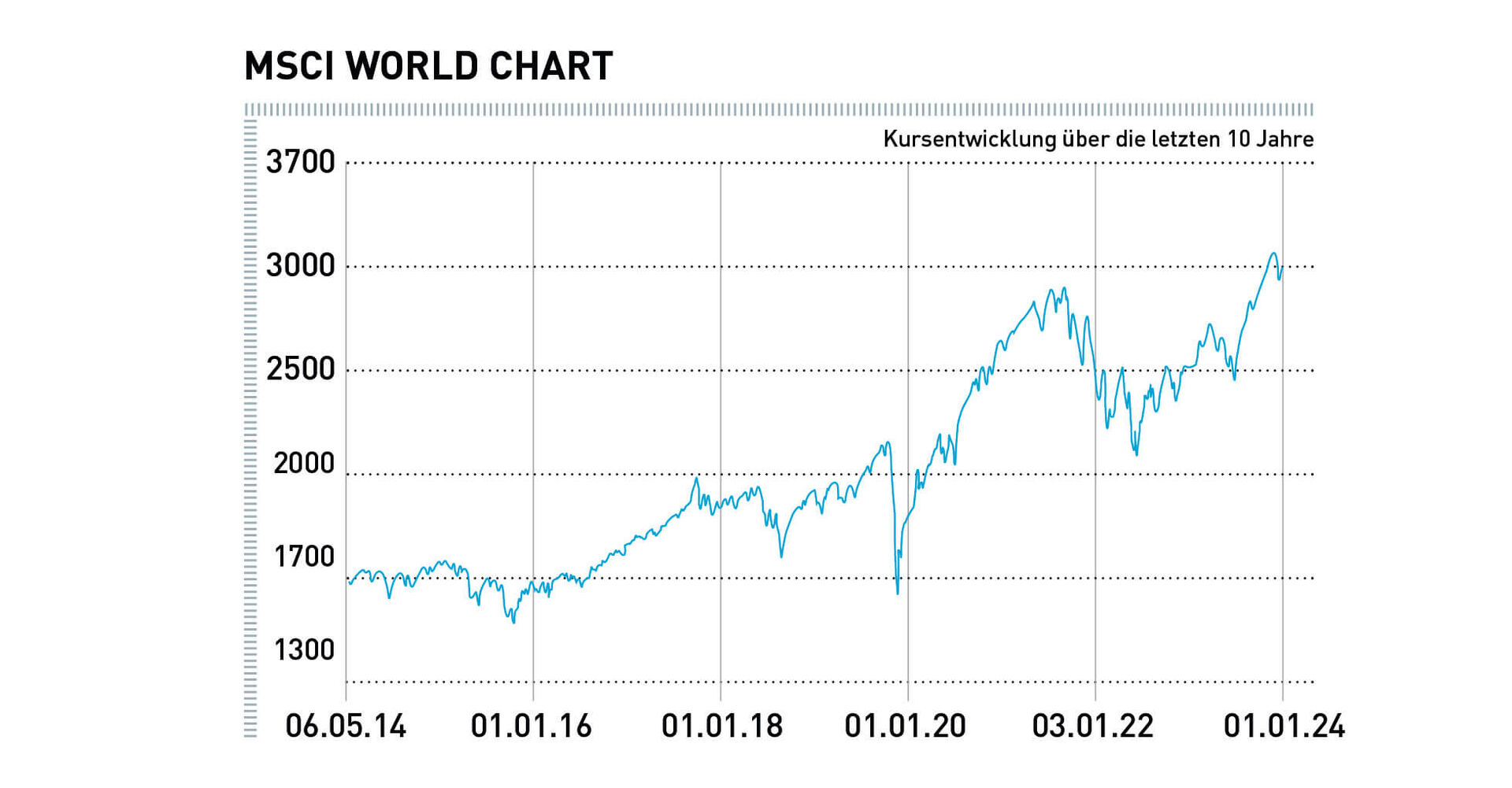 MSCI WORLD CHART