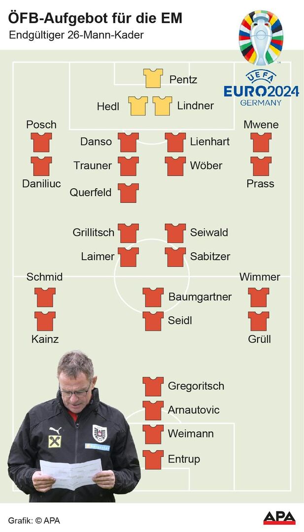 Der Kader in grafischer Darstellung