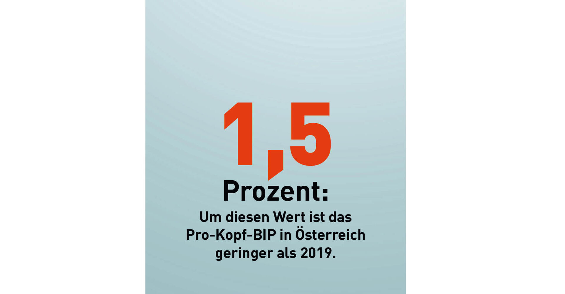 1,5 Prozent: Um diesen Wert ist das Pro-Kopf-BIP in Österreich geringer als 2019.