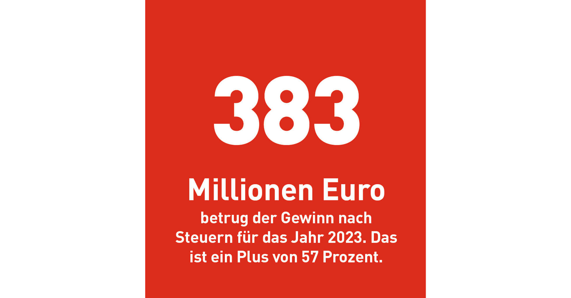 383 Millionen Euro betrug der Gewinn nach Steuern für das Jahr 2023. Das ist ein Plus von 57 Prozent.