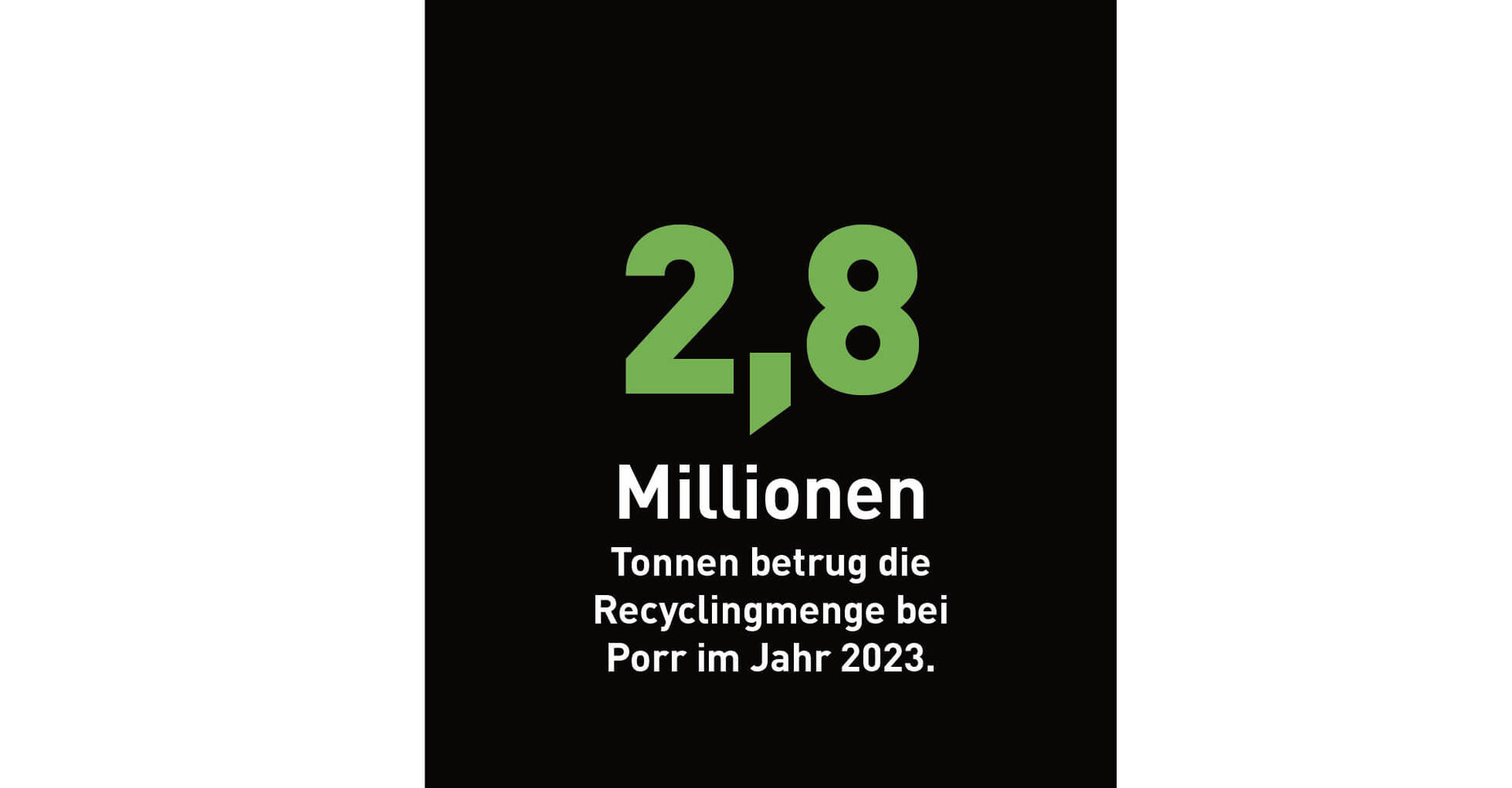 2,8 Millionen Tonnen betrug die Recyclingmenge bei Porr im Jahr 2023.