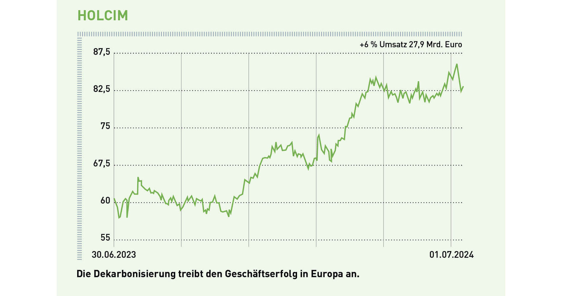 Die Dekarbonisierung treibt den Geschäftserfolg in Europa an.