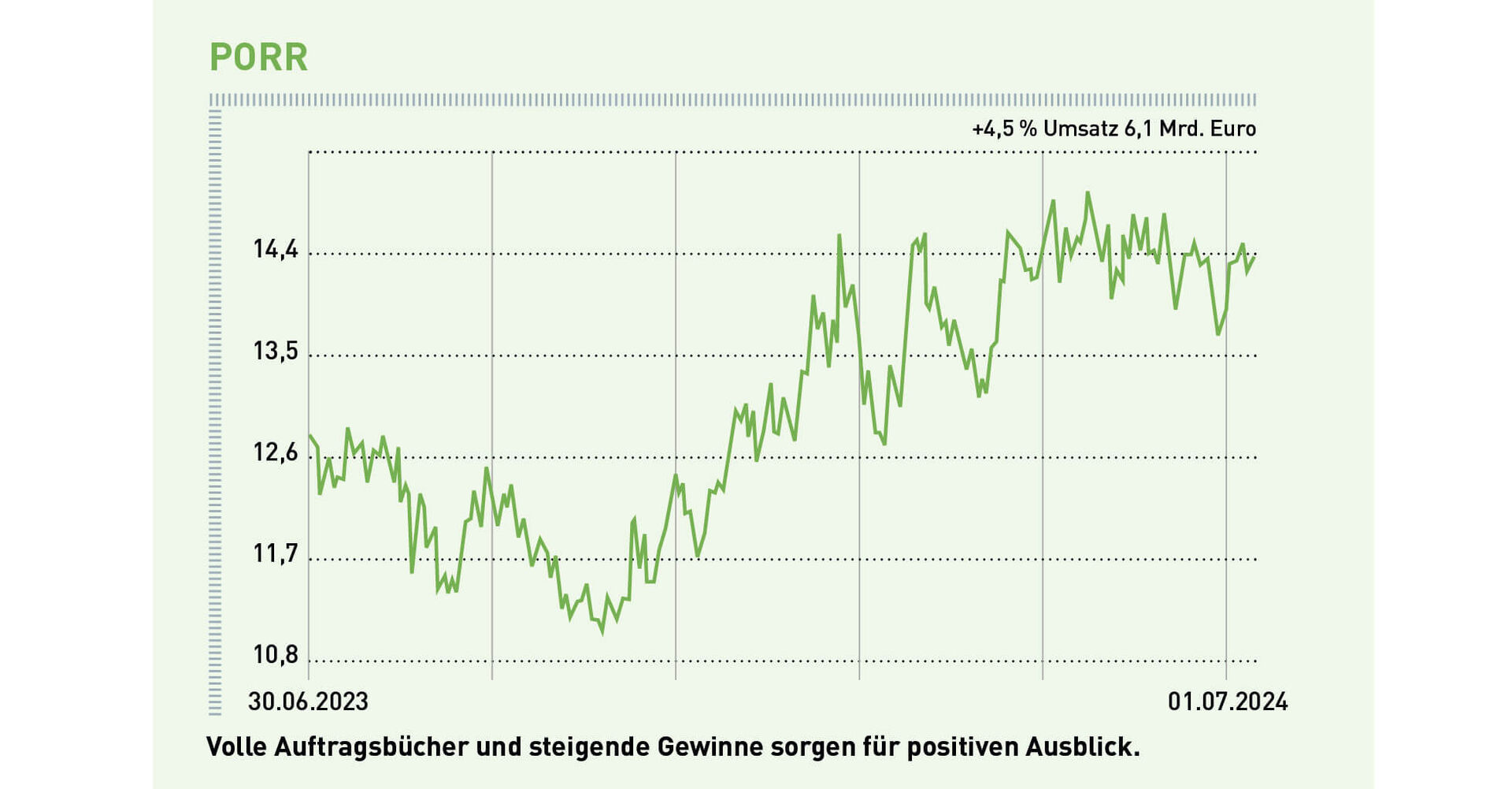Volle Auftragsbücher und steigende Gewinne sorgen für positiven Ausblick.