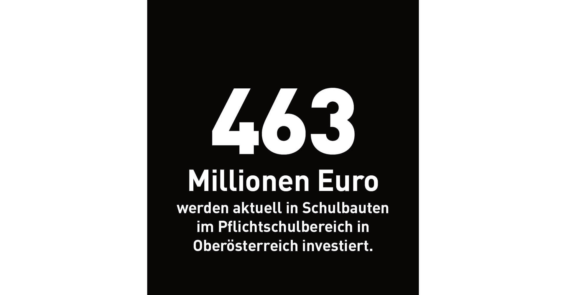 463 Millionen Euro werden aktuell in Schulbauten im Pflichtschulbereich in Oberösterreich investiert.