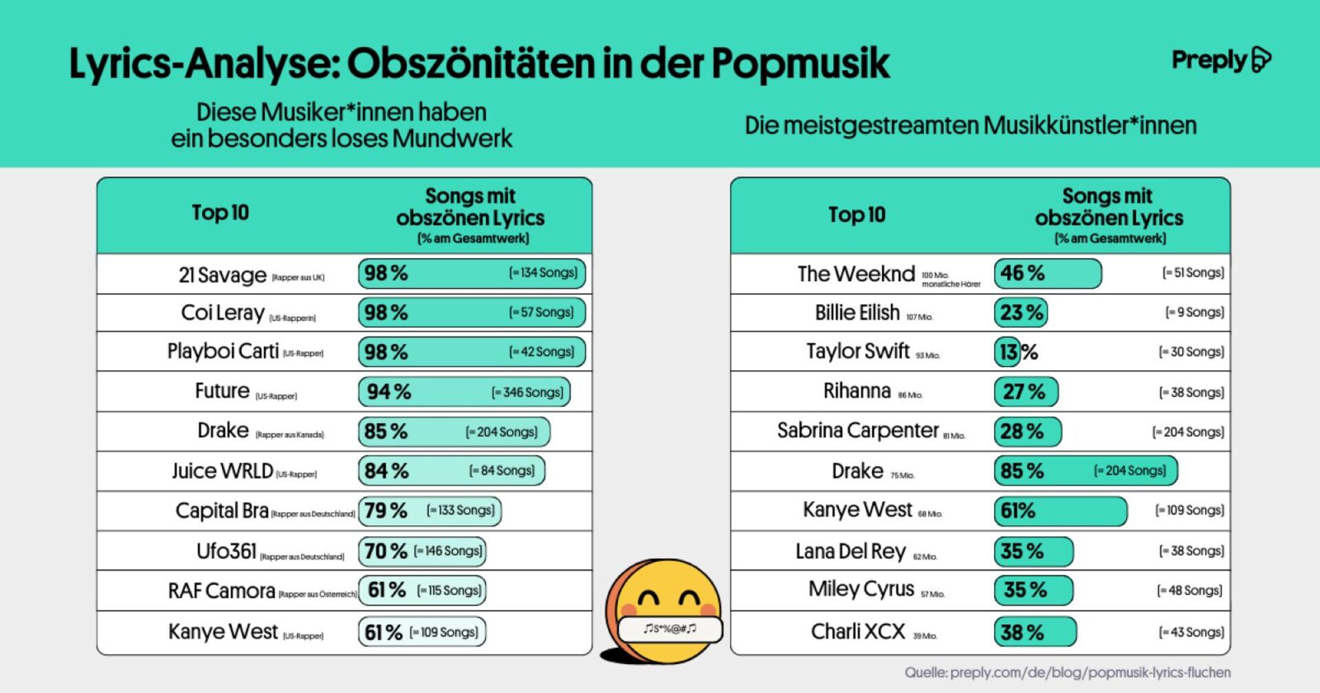 Tabelle &quot;Lyrics-Analyse: Obszönitäten in der Popmusik&quot;