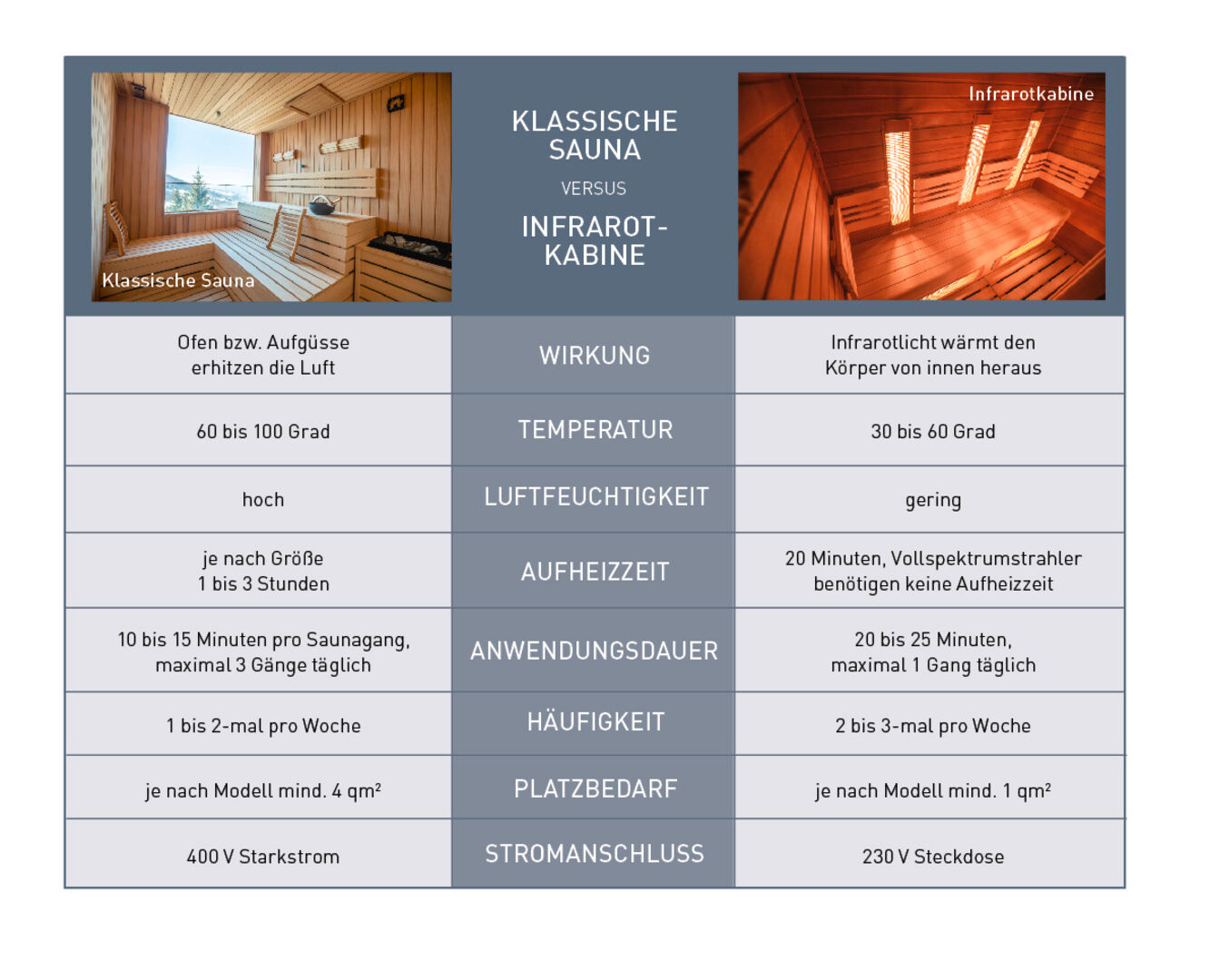 Sauna und Infrarotkabine im Vergleich.