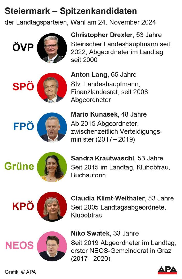 Infografik: Die Spitzenkandidaten