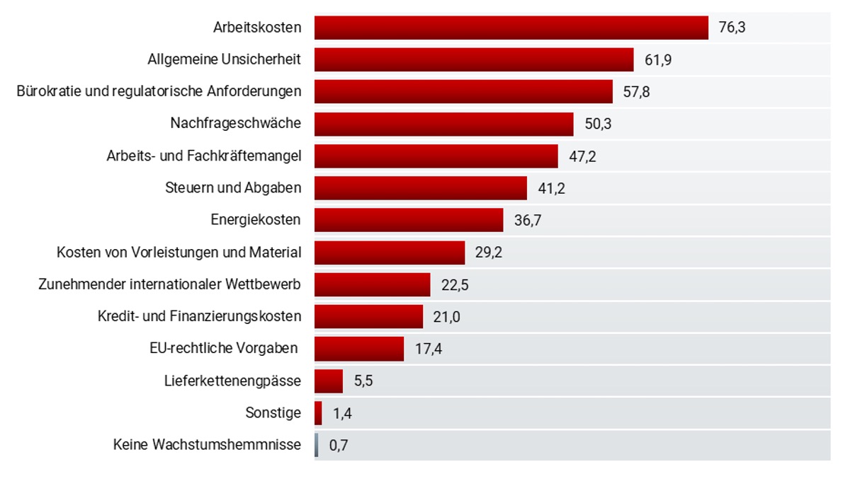 Grafik über die Wachstumshemnisse der steirischen Wirtschaft
