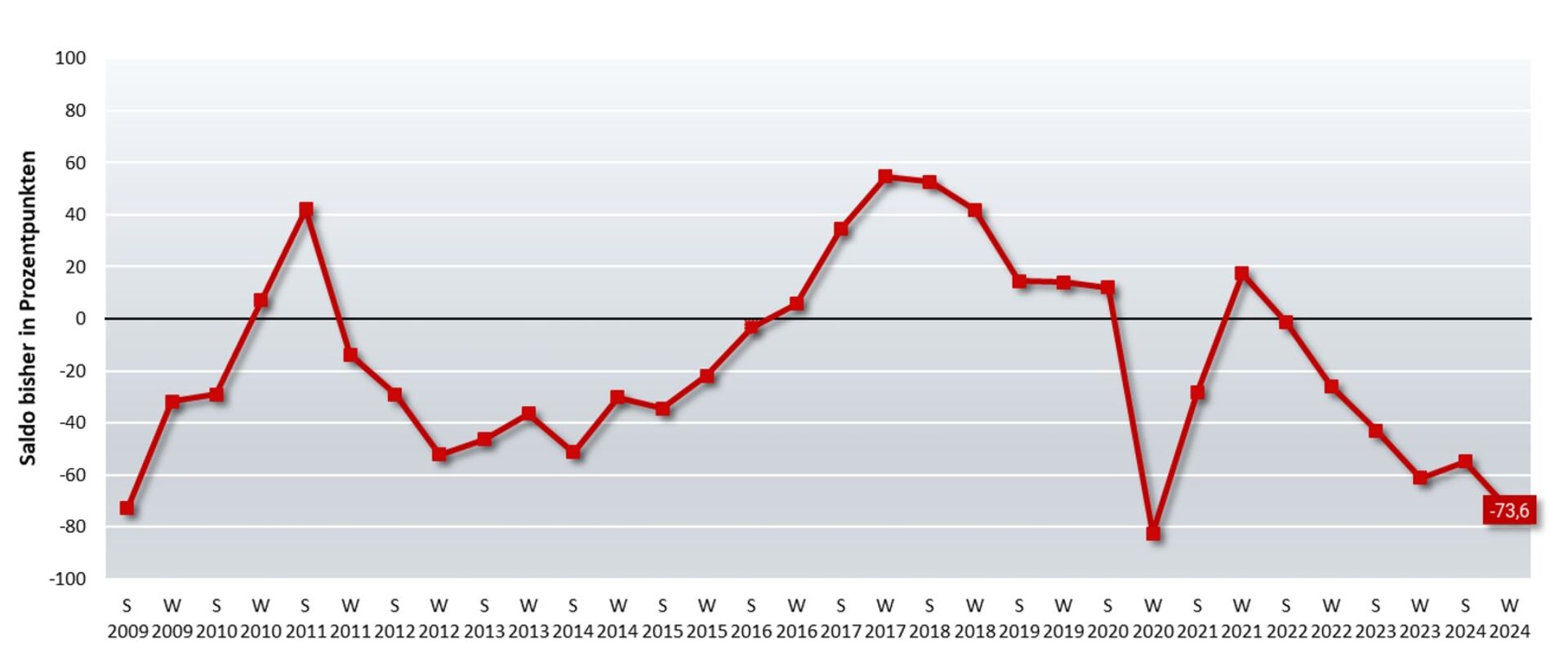 Grafik zum Wirtschaftsbarometer der WKO Steiermark
