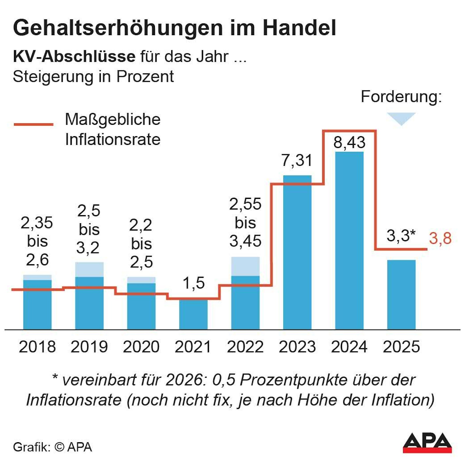 Grafische Darstellung der Gehaltserhöhungen im Handel von 2018 bis 2025.