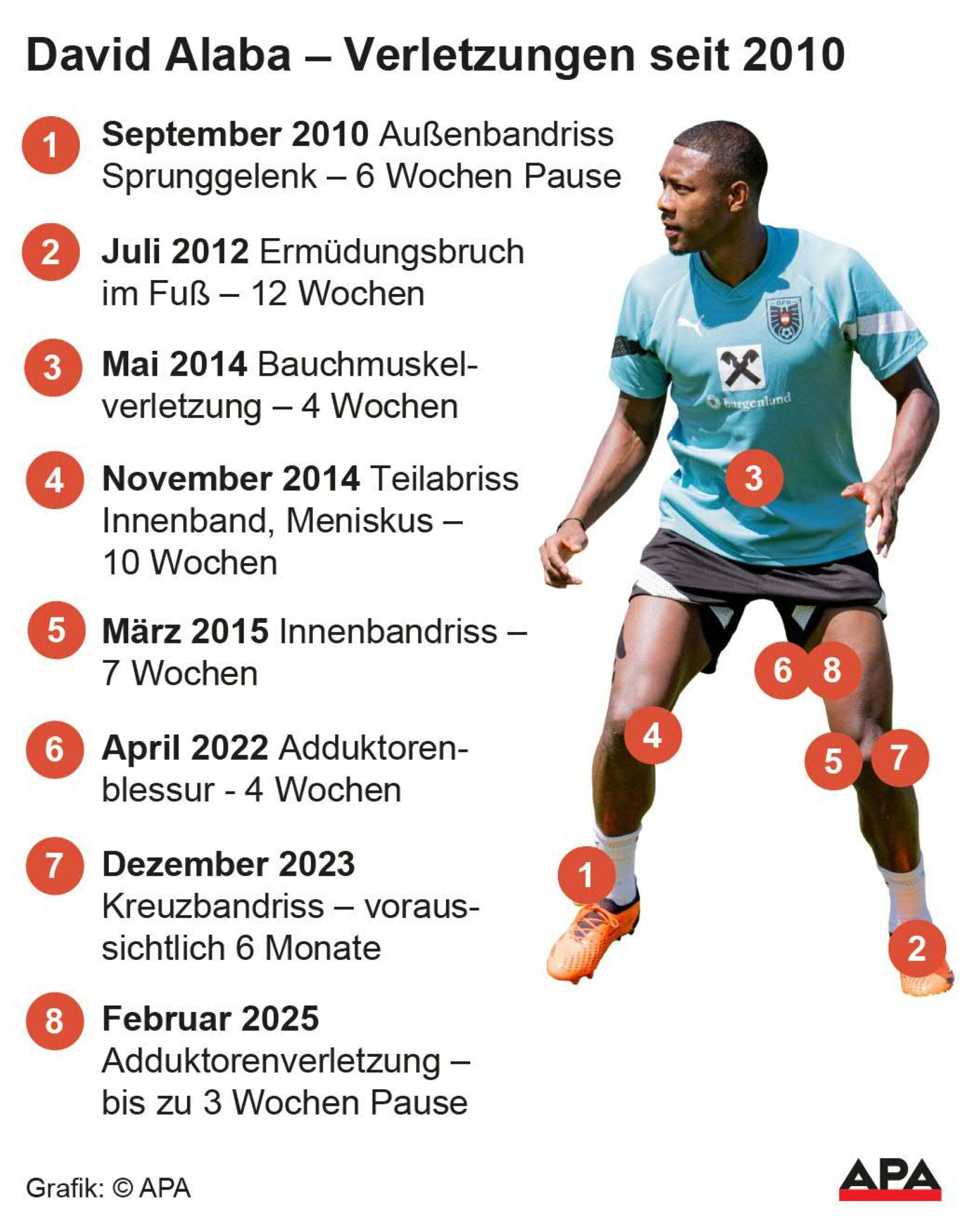 David Alabas Verletzungshistorie