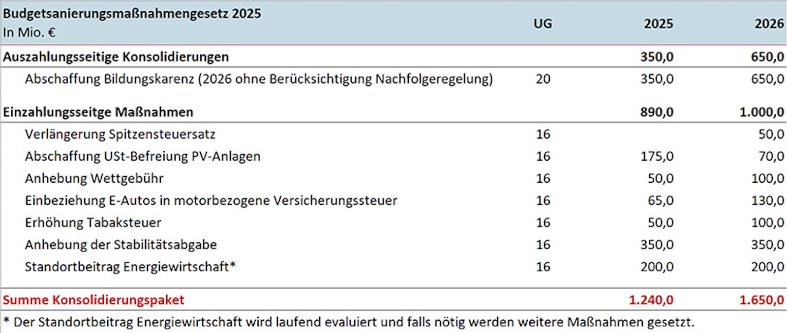 Diese Tabelle listet die einzelnen auszahlungs- und einzahlungsseitigen Maßnahmen samt ihren jährlichen budgetären Einsparungseffekten auf.