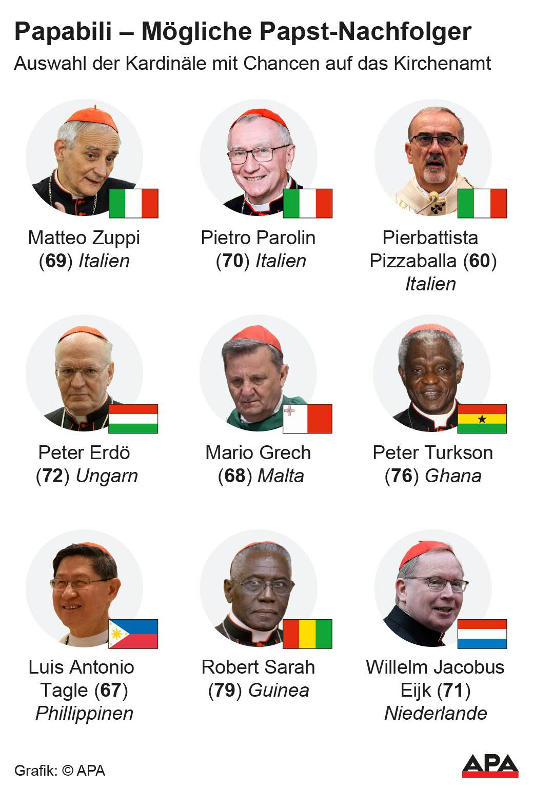 Auswahl der Kardinäle mit Chancen auf das Kirchenamt