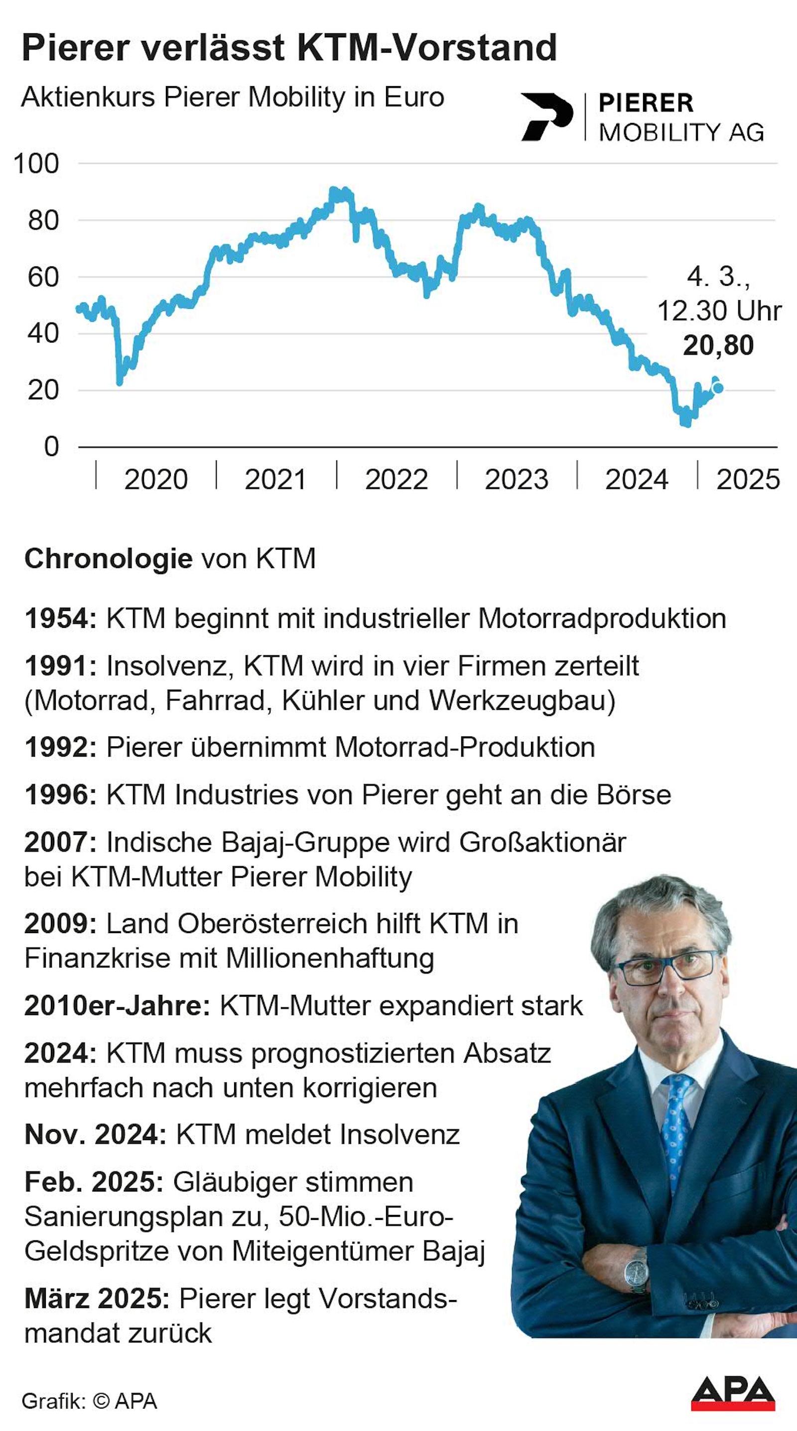Die Kursentwicklung bei KTM seit dem Jahr 2000