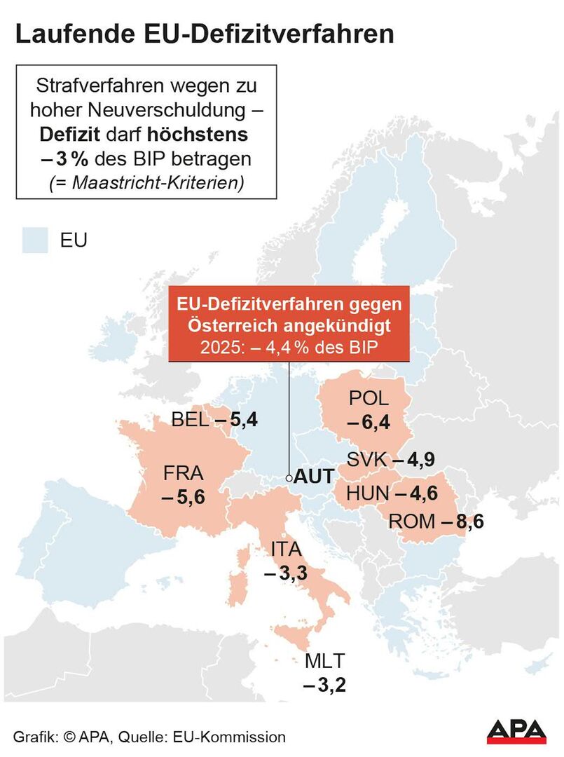 Karte der EU mit hervorgehobenen Ländern, gegen die derzeit ein Defizitverfahren läuft. Angezeigt werden Defizitwerte 2025: Österreich –4,4 %, Belgien –5,4 %, Frankreich –5,6 %, Italien –3,3 %, Malta –3,2 %, Polen –6,4 %, Slowakei –4,9 %, Ungarn –4,6 %, Rumänien –8,6 %. Quelle: EU-Kommission / APA.