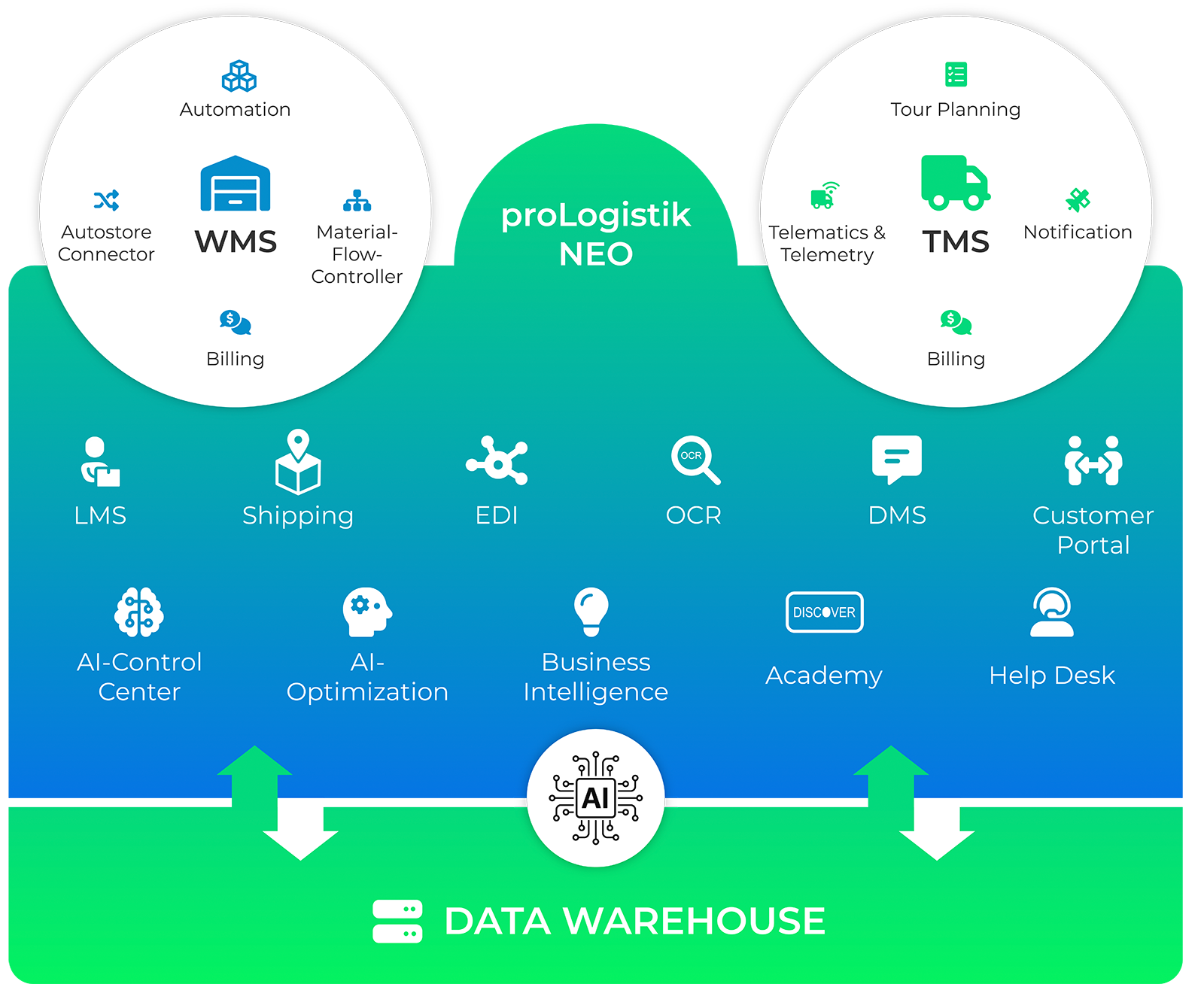 Daten-Auflistung | Credit: proLogistik