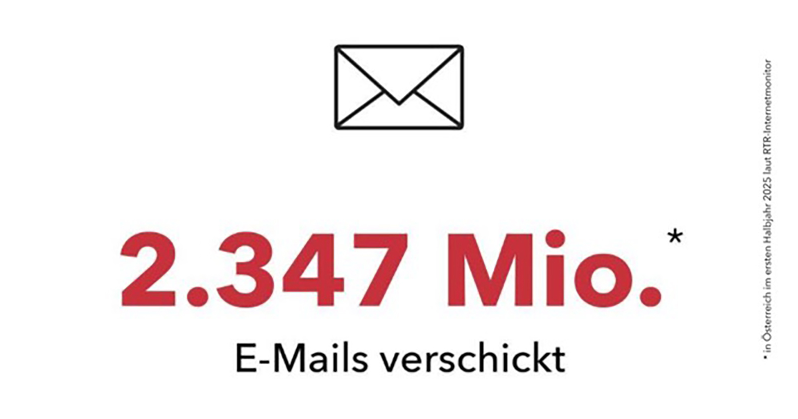 Bild mit Mail-Motiv und der Zahl 2.347 Millionen Euro | Credit: BBOÖ