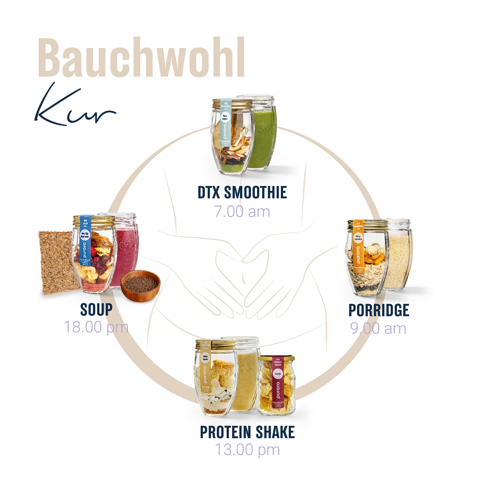 Ernährungskette nach dem Prinzip von Purora | Credit: | Credit: Monika Löff