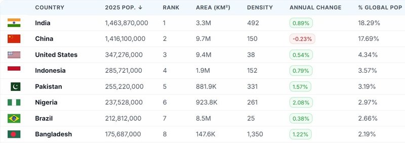 Most populous countries