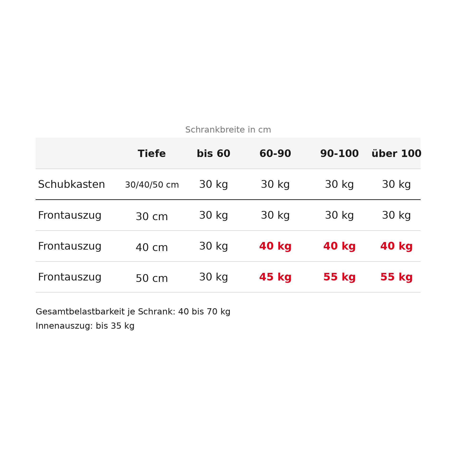 Beladung von nbox Schubkästen und Auszügen von Nobilia